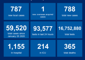 Australia COVID-19 Watch: NSW Records 787 New Locally Acquired Cases Of Covid-19 And 12 Deaths